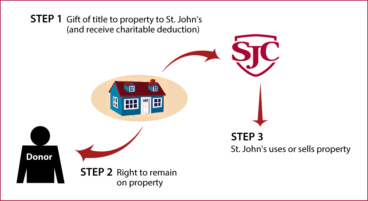 Gift of Personal Residence or Farm with Retained Life Estate Thumbnail