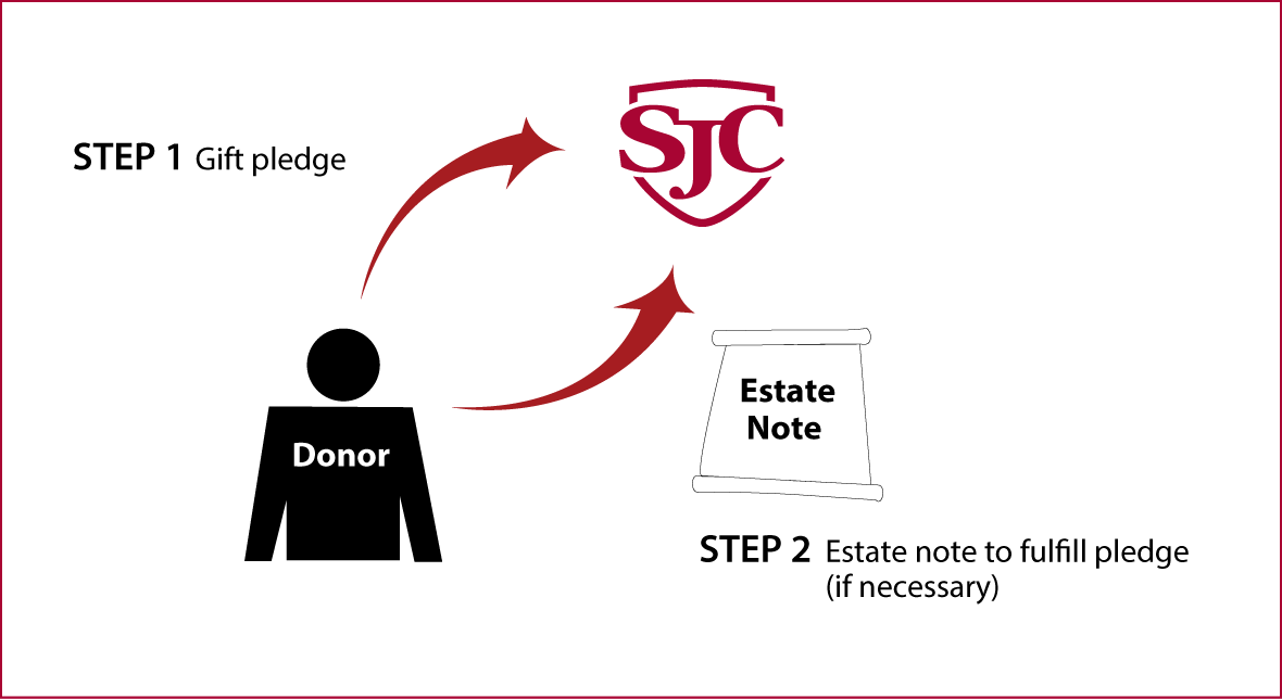 Gifts by Estate Note Diagram. Description of image is listed below.