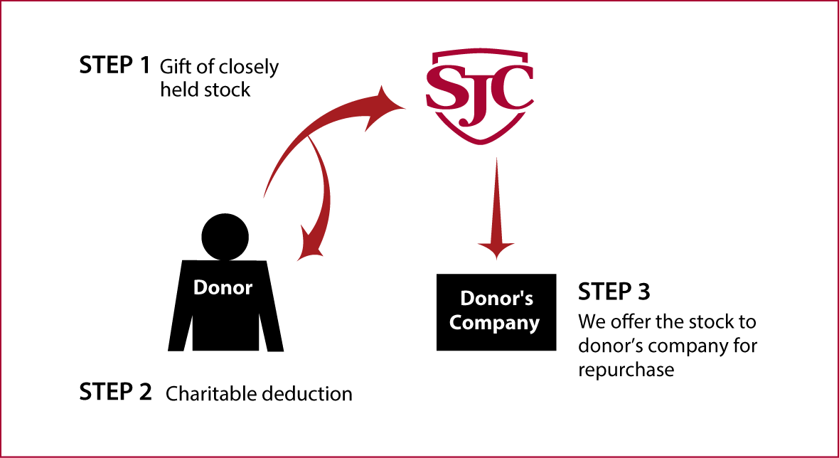 Closely Held Business Stock Diagram. Description of image is listed below.
