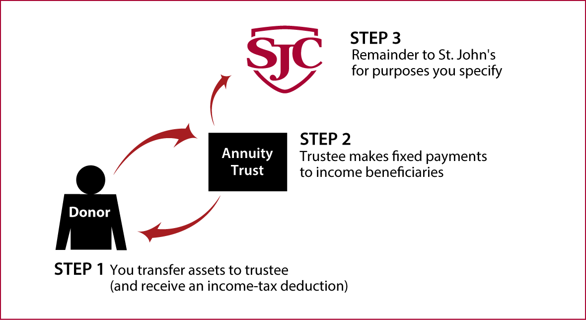 Charitable Remainder Annuity Trust Thumbnail