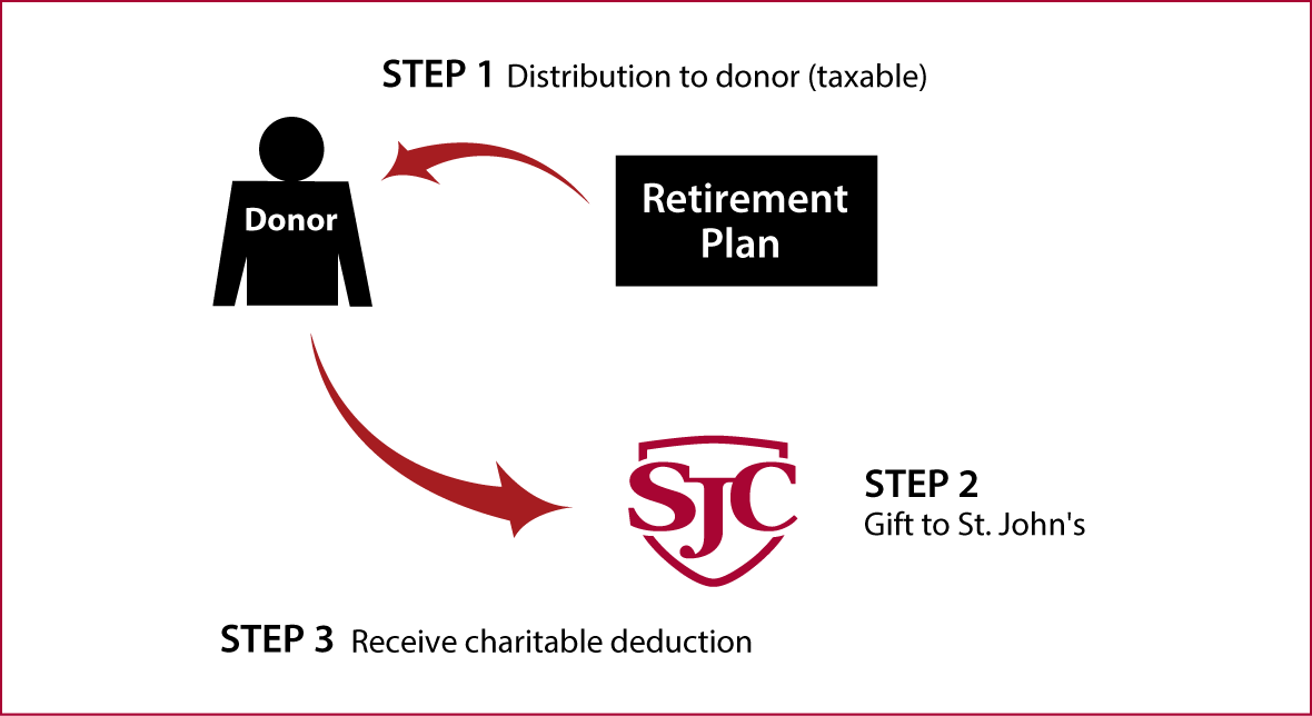 Gifts from Retirement Plans During Life Thumbnail